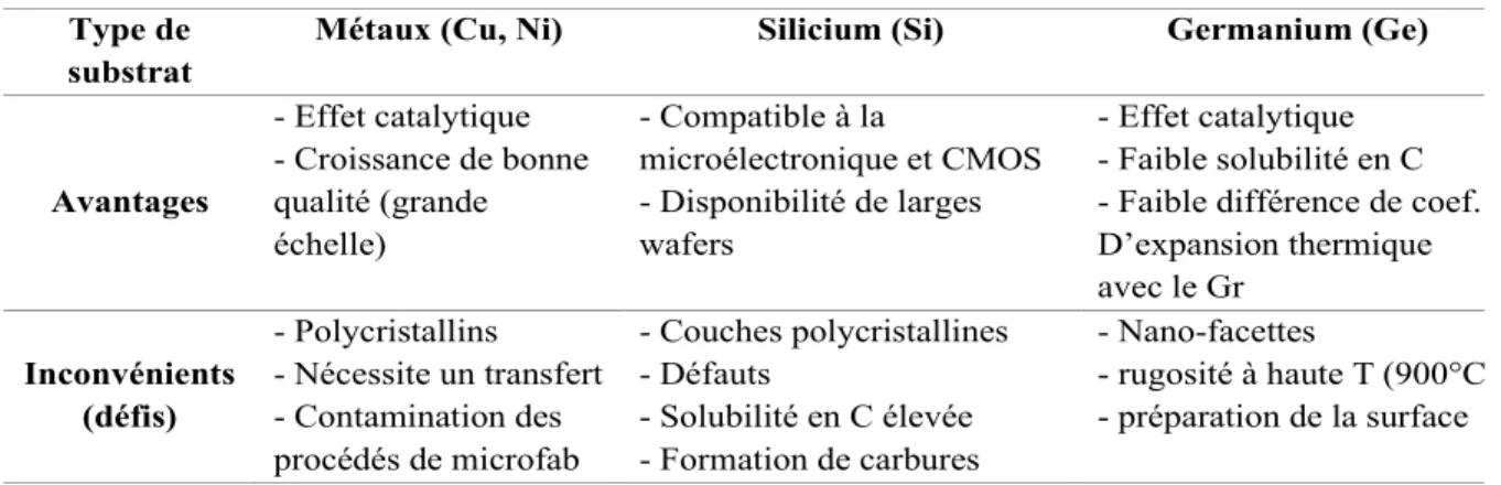 Tableau 2-5: Synthèse des avantages et inconvénients des différents substrats utilisés pour la  croissance de graphène