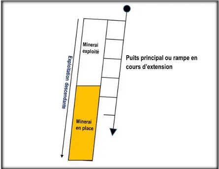Figure 1. 1: Séquence d’exploitation descendante au moyen d’un puits ou d’une rampe d’accès 