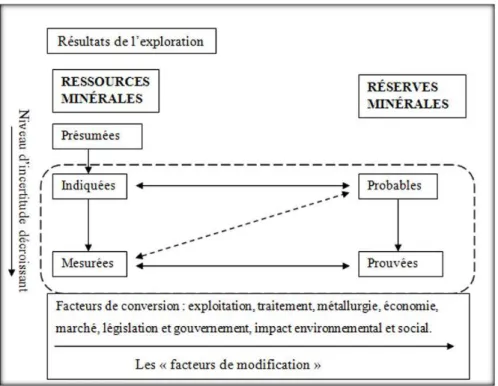Figure 2. 1: Catégorie de ressources et réserves minérales, modifié  ( CIM, 2014 ; SME, 2014 ) 2.5 La détermination des ressources minérales de la Zone 310-400 