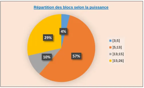 Figure 2. 2: Diagramme de répartition des blocs par intervalle de puissance dans la Zone 310-400 