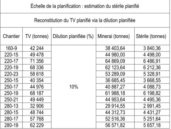 Tableau 2. 4: Estimation du stérile planifié par reconstitution du TV des chantiers exploitées 