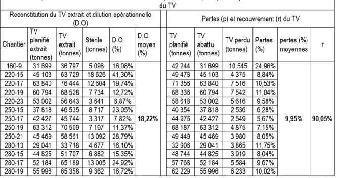 Tableau 2. 5: Détermination de la dilution, des pertes opérationnelles et du recouvrement 
