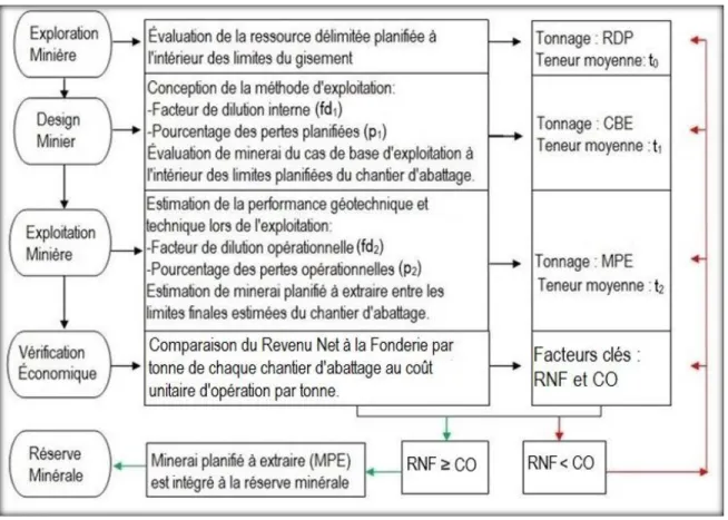 Figure 2. 6: Méthodologie pour estimer la réserve minérale avec le RNF (Planeta et al