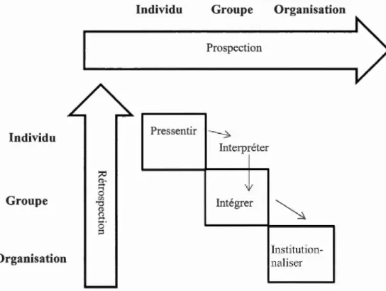 Figure 3.1  Le  cadre conceptuel  de  l ' apprentissage organisationnel 