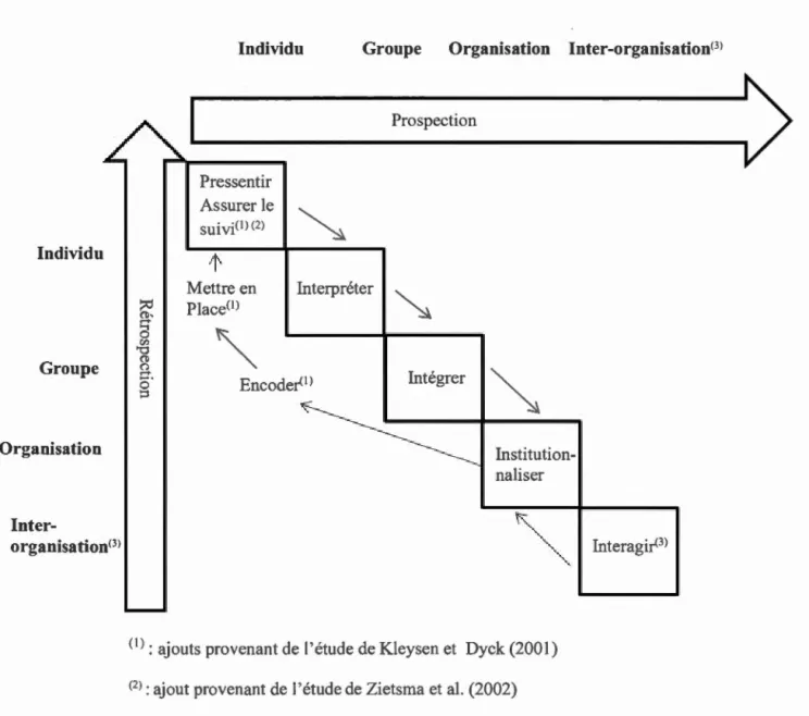 Figure  3.2  Le  cadre  conceptuel  de  l ' apprentissage  organisationnel dynamique modifié 