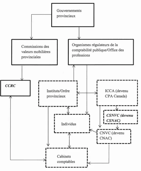 Figure  1.1  La structure réglementaire au  Canada après SOX (Adapté de Baker et al. , 2014,  p