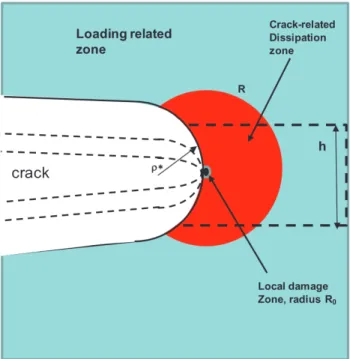 FIGURE 1.12: Schematic of a propagating crack in a soft mate- mate-rial [ 18 ]