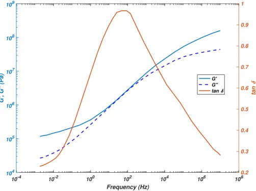FIGURE 2.11: Foam PSA rheological behavior in low shear level regime, frequency dependency of the master curve [ 23 ]
