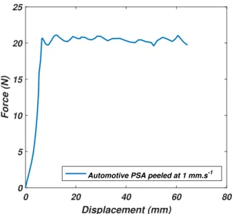 FIGURE 2.19: Example of the peel test plateau force measure- measure-ment for the foam PSA peeled at 1 mm/s.