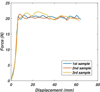 FIGURE 2.21: Peeling plateau force repeatability. The three tests are carried out for a peeling velocity of 1mm.s 1