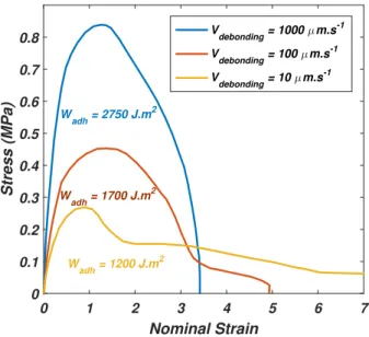 FIGURE 3.2: Flat ended probe tack results for foam PSA. Used substrates are glass slides prepared with the protocol presented