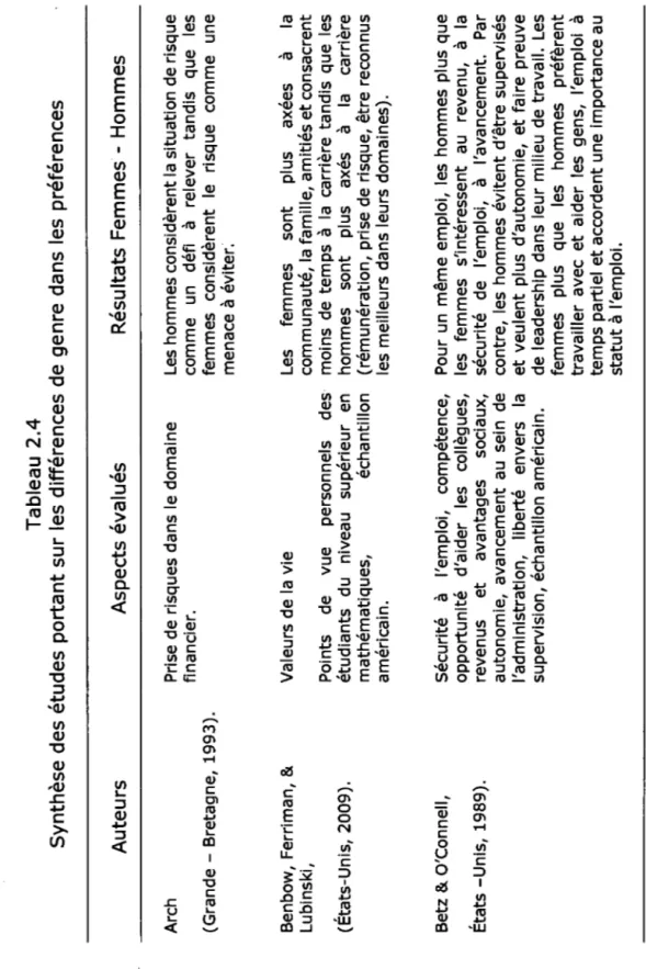 Tableau 2.4  Synthèse des études portant sur les différences de genre dans les préférences  Auteurs  Arch  (Grande -Bretagne, 1993)