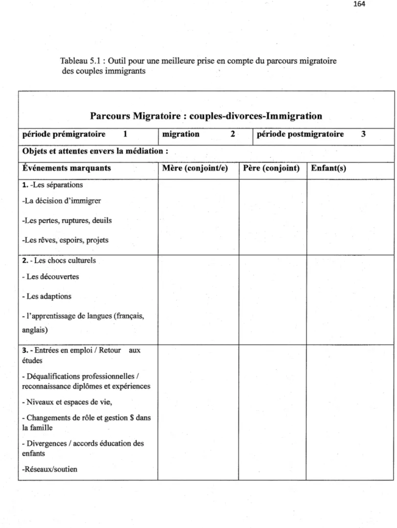 Tableau 5 .1  : Outil pour une meilleure prise en compte du parcours migratoire  des couples immigrants 