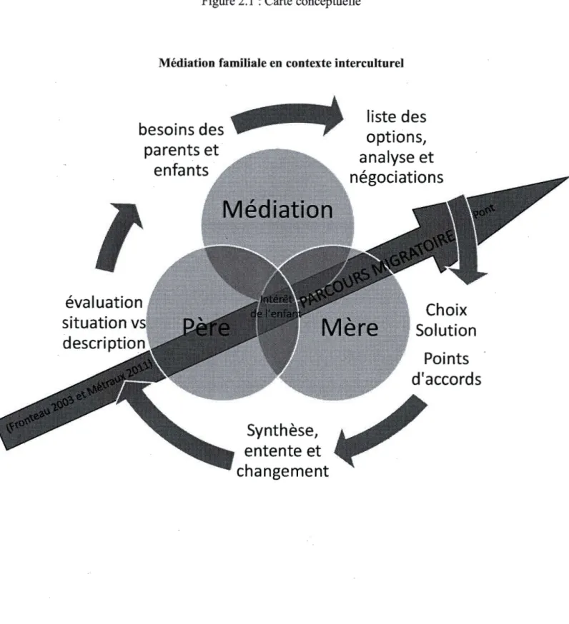 Figure 2.1  : Carte conceptuelle 