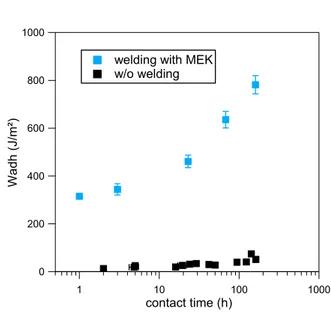 Figure 19 Evolution de l'énergie d'autohésion en fonction du  temps de contact pour NBR avec et sans avivage au MEK 