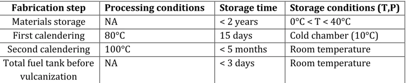 Table 1 Different processing and storage conditions for each fabrication step 