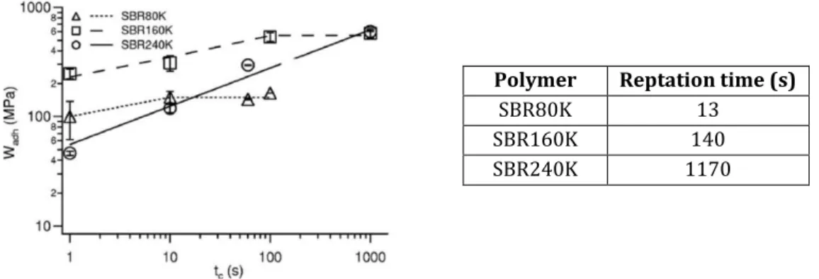 Figure 35 Adhesion energy W adh  as a function of contact time t c  at high debonding speed (100um/s) for three 