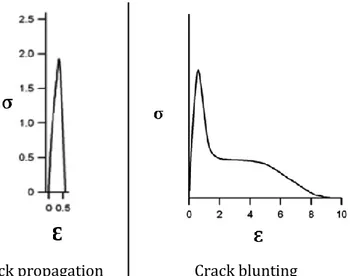Figure  37  Debonding  stress-strain  curves  as  a  function  of  cavity  propagation mechanism (crack propagation and crack blunting) 