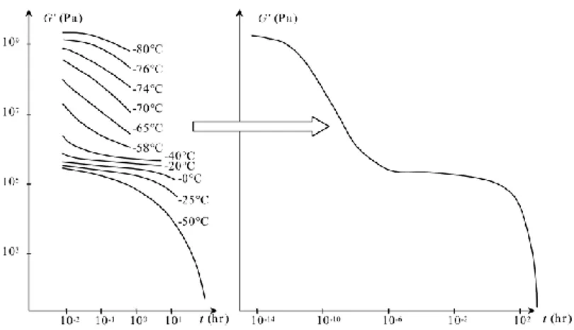 Figure 5 Illustration of the construction of a master curve with application 