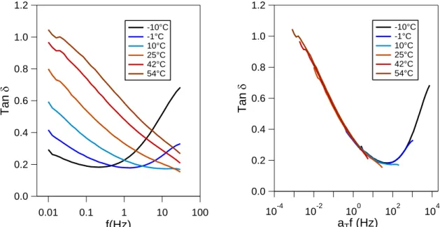 Figure 6 Loss factor at different temperatures before (left) and after (right) horizontal shifting with a T  for NBR 