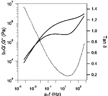 Figure 9 Master curve for NBR plotted at a reference temperature of 25°C 
