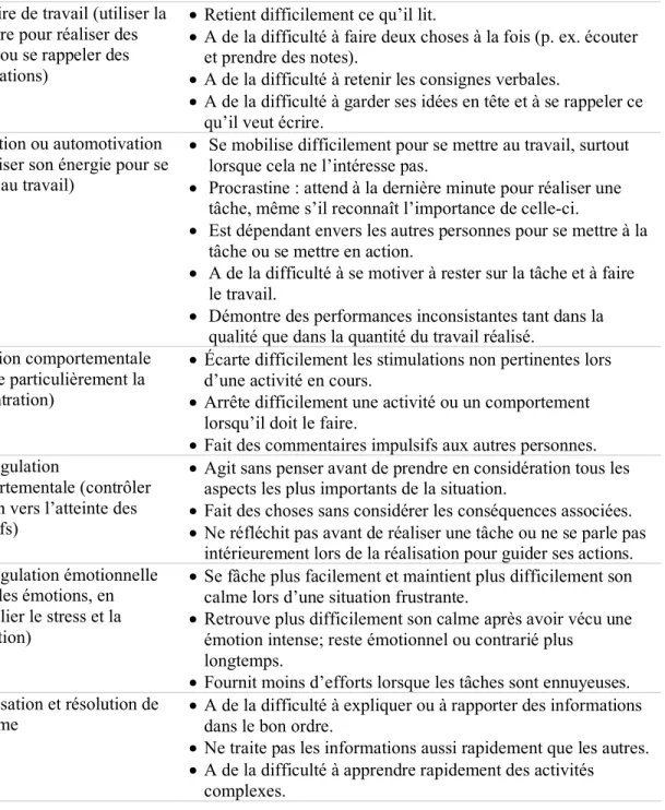 Tableau 2. Fonctions exécutives atteintes chez les jeunes présentant un TDAH  