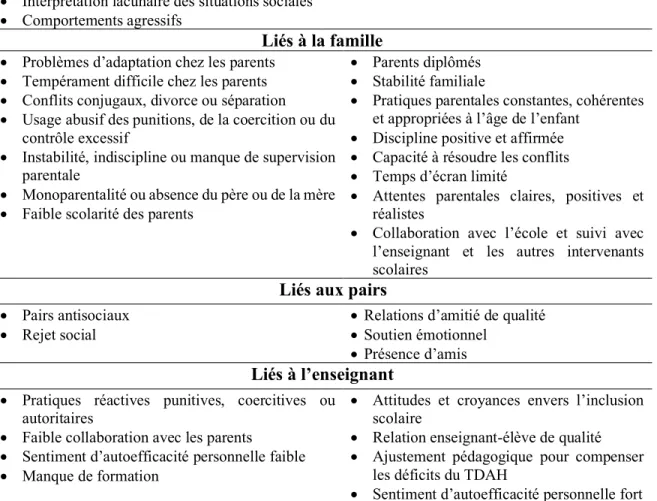 Tableau 3. Facteurs de risque et de protection associés au TDAH 
