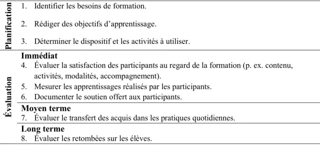 Tableau 7. Démarche de planification et d’évaluation d’une activité de formation continue  