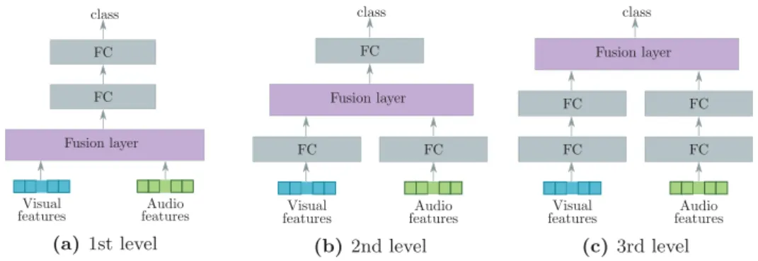 Figure 8.1. Fusion architectures for event recognition. Visual and audio features are obtained with DenseNet [ 194 ] and a CNN [ 240 ], respectively.
