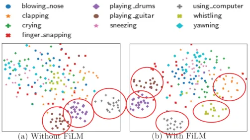 Figure 8.6. t-SNE visualization of the Residual Block output in the case of (a) image classiﬁcation without FiLM layers and (b) image classiﬁcation with FiLM layers.