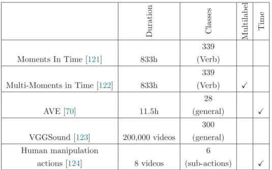 Table 3.3 summarizes the diﬀerent audio-visual datasets.