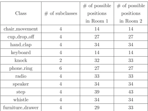 Table 4.1. List of class with respective number of subclasses, possible positions in room 1 and 2.