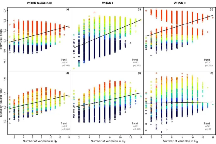 Figure 2: Changes in predictive power of DM in WHAS with increasing numbers of variables used in its calculation