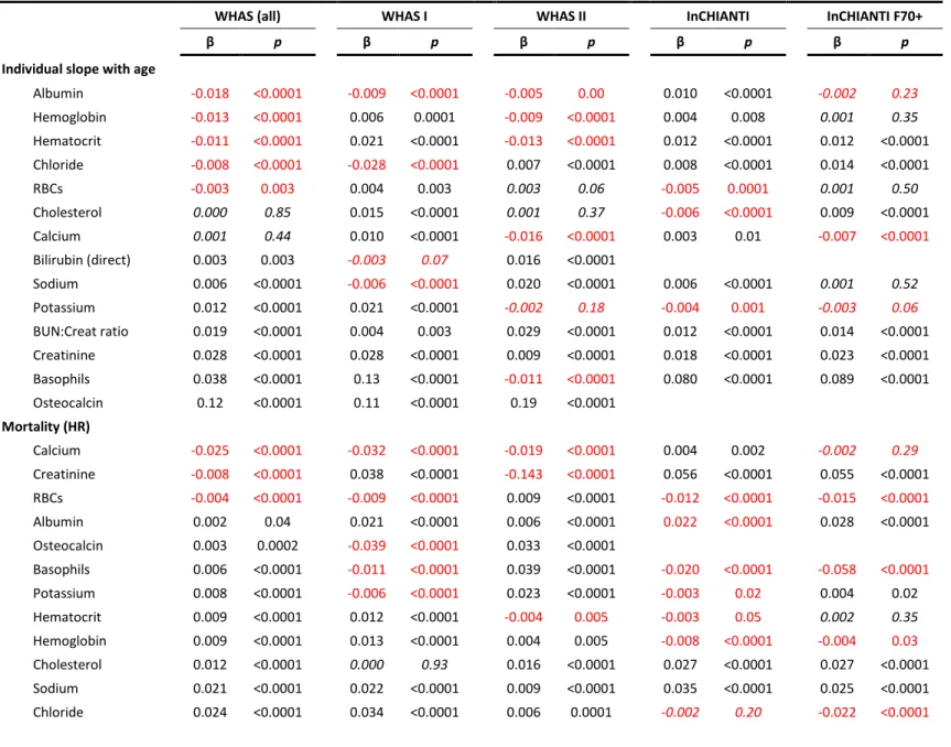 Table 1: Results of metagregression analyses to assess the impact of including or excluding each variable in the calculation of D M199 