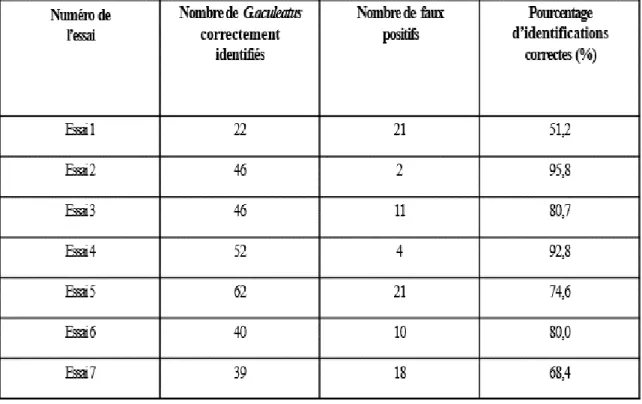 Tableau 2 : Taux de réussite de la méthode d’identification morphologique après vérification avec le  marqueur de la Cytochrome oxydase I