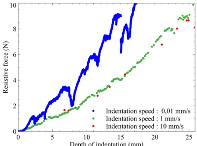 Figure 2.4 – Measured resisitive force against depth of indentation for different indenta- indenta-tion speeds.