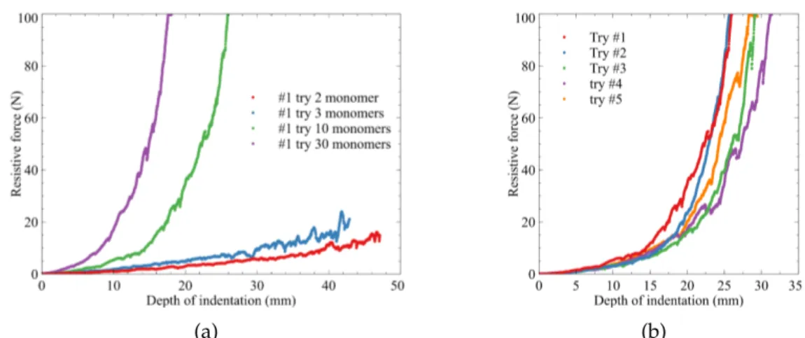 Figure 2.8 – Measured resisitive force against depth of indentation for granular chains for (a) different lengths and (b) chains of 10 monomers.