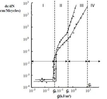 Figure	12	is	taken	from	Mzabi’s	PhD	work	[59]	and	shows	a	set	of	typical	curves	of	fatigue	testing	 (data	are	taken	from	[60]).	Four	typical	regimes	may	be	distinguished	depending	on	the	value	of	