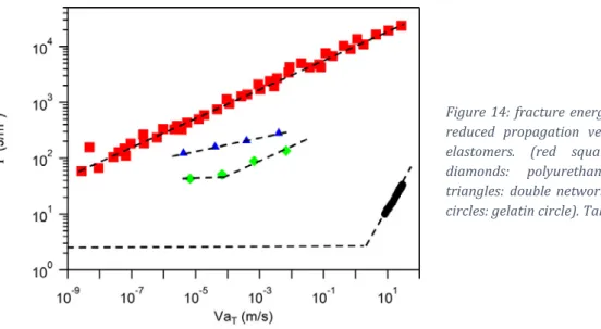 Figure	 14:	 fracture	 energy	 as	 a	 function	 of	 reduced	 propagation	 velocity	 for	 various	 elastomers.	 (red	 squares:	 SBR,	 green	 diamonds:	 polyurethane	 rubber,	 blue	 triangles:	 double	 network	 elastomer,	 black	 circles:	gelatin	circle).	Ta