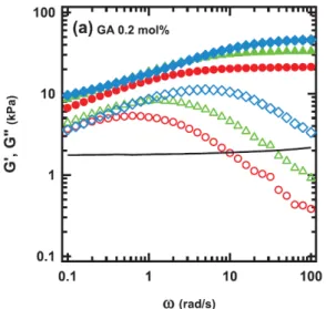 Figure	 15:	 angular	 frequency	 dependence	 of	 the	 storage	 and	 loss	 shear	 moduli	 of	 a	 poly(vinyl	 alcohol)	 gel	 crosslinked	with	0.2	mol%	glutaraldehyde	(black	line)	with	 dual	 crosslink	 gels	 crosslinked	 with	 0.2	 mol	 %	 glutaraldehyde	and