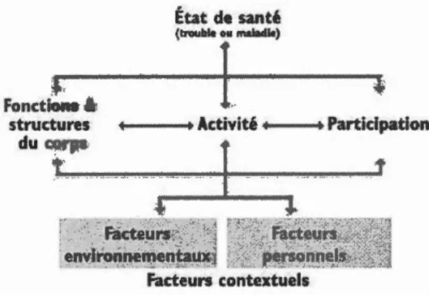 Figure 1.1  -The International Classification of Functioning (ICF) ,  Disability and  Health 
