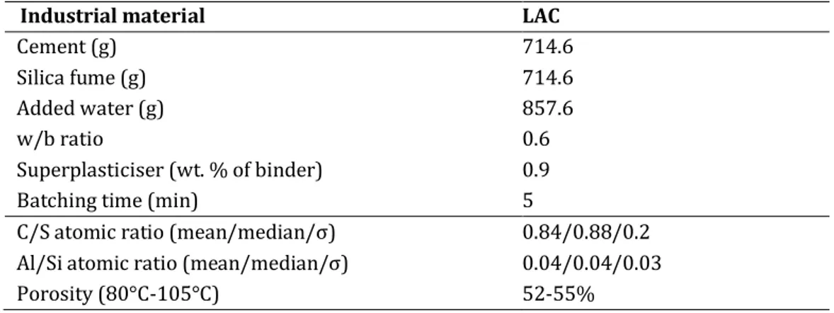 Table 6: Details of the formulation and some properties of the industrial LAC (50%CEM I + 50%SF)  Industrial material  LAC  