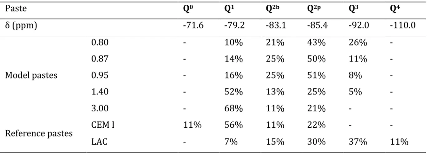 Table 3: Relative occurrence of silicate environments in synthetic and model pastes from  29 Si MAS-NMR