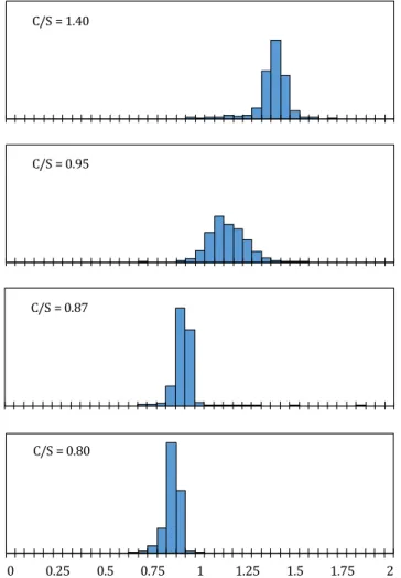 Figure 6: Distribution of the CaO/SiO 2  ratios obtained using SEM-EDS for the synthetic pastes for C/S ≤ 