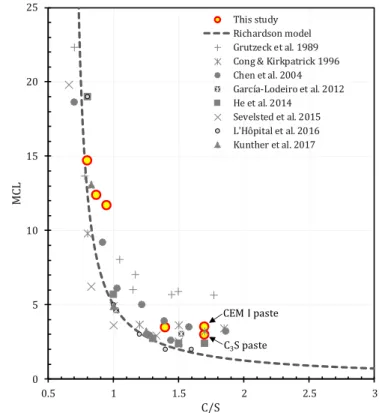 Figure 10: C-S-H mean chain length of the synthetic pastes (from  29 Si MAS NMR) along with literature 