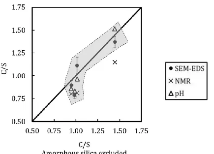 Figure 11: Comparison of the bulk C/S ratios (excluding the silicon in the amorphous non C-S-H part of the  sample, unreacted products or silica gels, estimated by  29 Si NMR) with the results of SEM-EDS and with the 