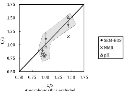Figure 11: Comparison of the bulk C/S ratios (excluding the silicon in the amorphous non C-S-H part of the  sample, unreacted products or silica gels, estimated by  29 Si NMR) with the results of SEM-EDS and with the 