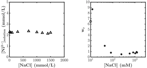Figure 2.2: Left: Ion concentration [Ni 2+ ], in mmol/L, in the diffusing solution as a function of salt 