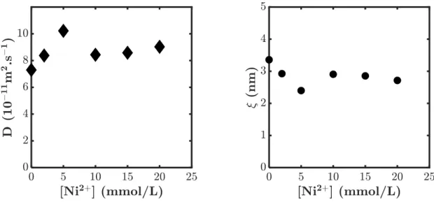 Figure 2.16: Left: Diffusion coefficient related to the fast decorrelation mode, as a function of Ni 2+  ion 