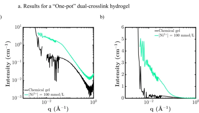Figure 2.31: X-Ray intensity, normalized by the thickness of the sample, as a function of the scattering  vector, for a Chemical gel (black) and a “One-pot” dual-crosslink hydrogel with [Ni 2+ ] = 100 mmol/L 